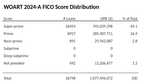 WOART 2024-A has 69.1% of its pool with Super-prime FICO scores.