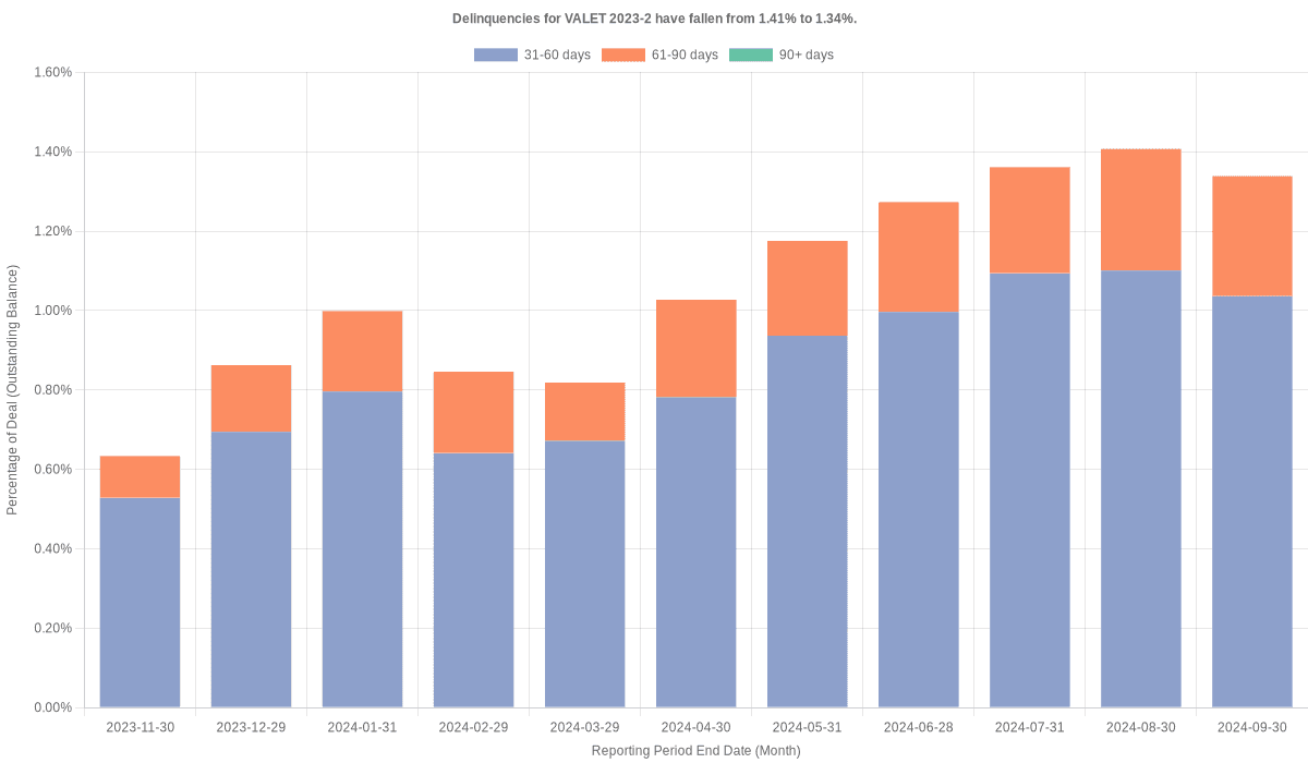 Delinquencies for Volkswagen Loan Enhanced 2023-2 remain at 1.34%.