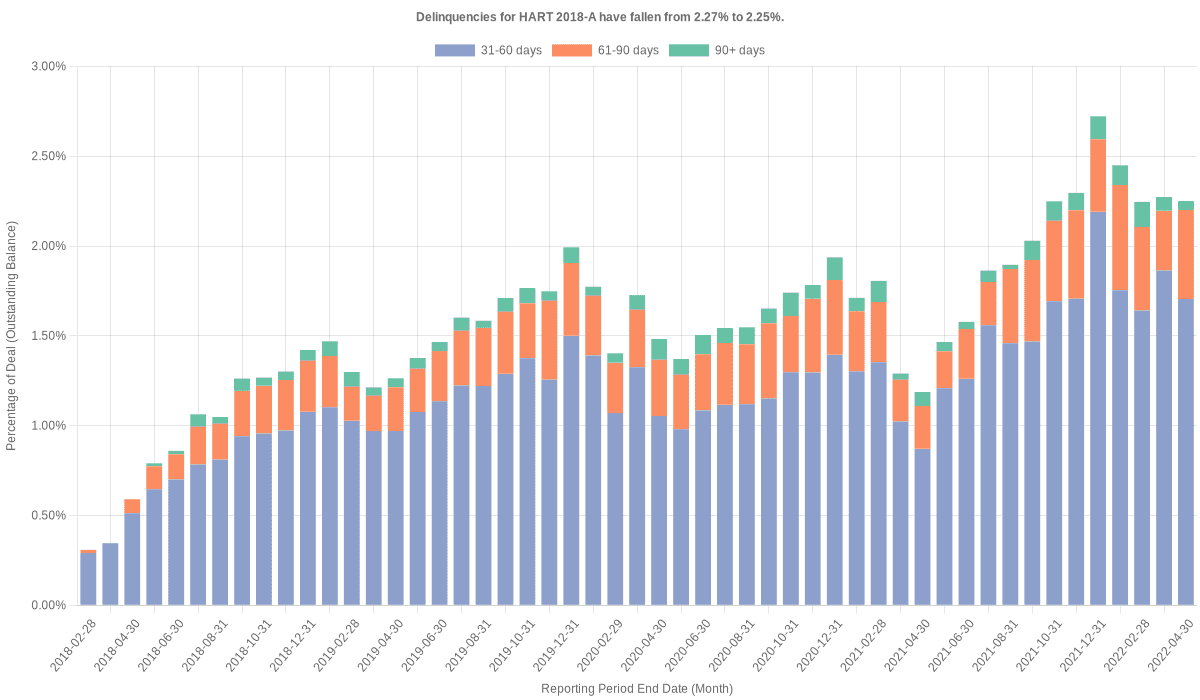 Delinquencies for Hyundai 2018-A remain at 2.25%.