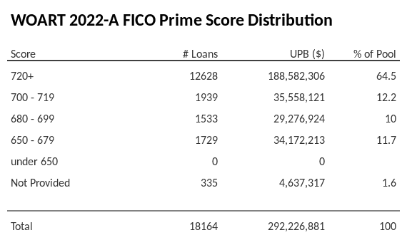 WOART 2022-A has 64.5% of its pool with Super-prime FICO scores.