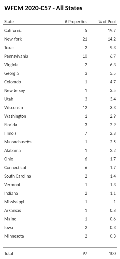 WFCM 2020-C57 has 19.7% of its pool located in the state of California.