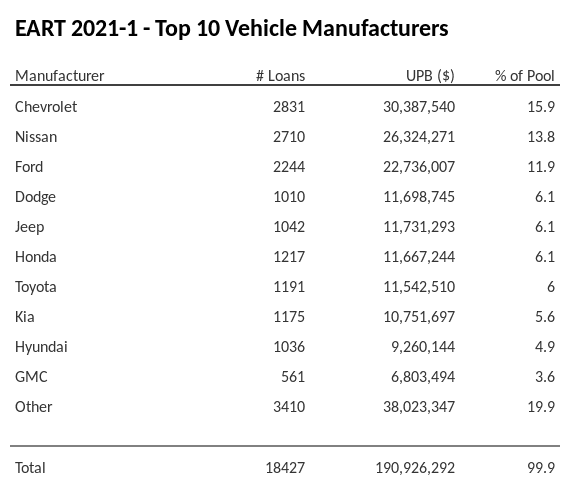 The top 10 vehicle manufacturers in the collateral pool for EART 2021-1. EART 2021-1 has 15.9% of its pool in Chevrolet automobiles.