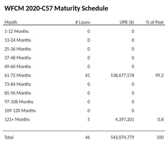 WFCM 2020-C57 has 99.2% of its pool maturing in 61-72 Months.