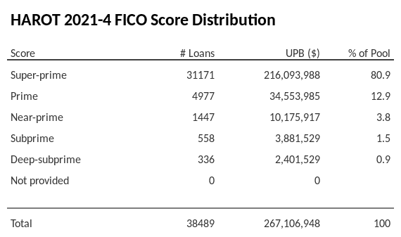 HAROT 2021-4 has 80.8% of its pool with Super-prime FICO scores.