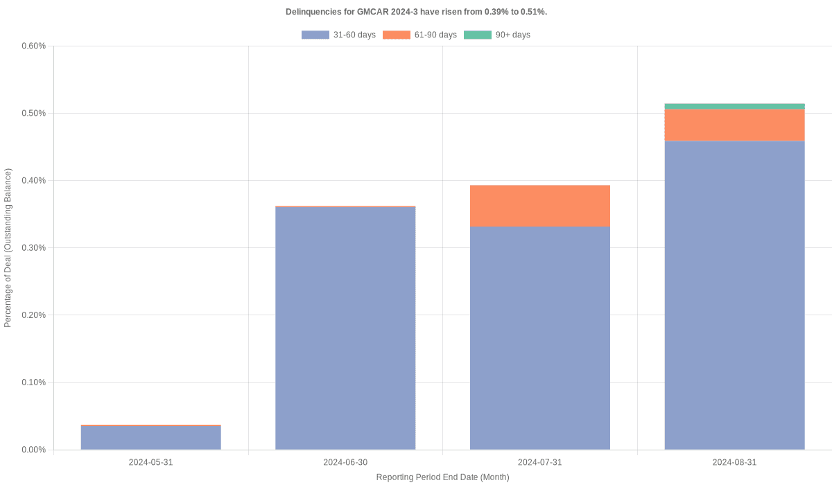 Delinquencies for GMFC 2024-3 have risen from 0.51% to 0.66%.