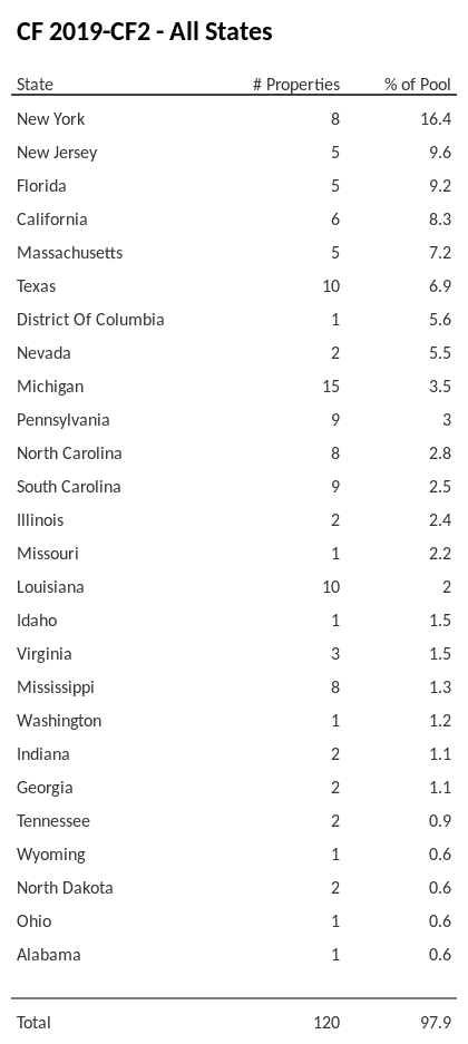 CF 2019-CF2 has 16.4% of its pool located in the state of New York.