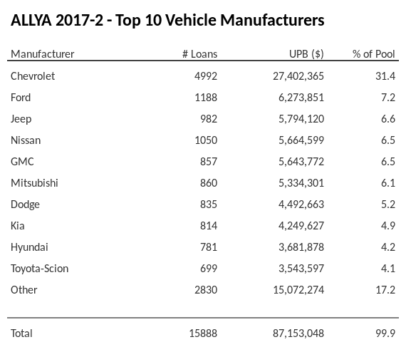 The top 10 vehicle manufacturers in the collateral pool for ALLYA 2017-2. ALLYA 2017-2 has 31.4% of its pool in Chevrolet automobiles.