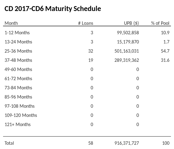 CD 2017-CD6 has 54.7% of its pool maturing in 25-36 Months.