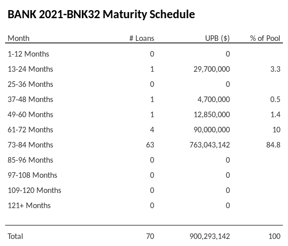 BANK 2021-BNK32 has 84.8% of its pool maturing in 73-84 Months.