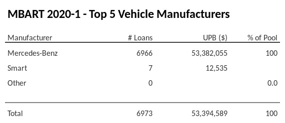 The top 5 vehicle manufacturers in the collateral pool for MBART 2020-1. MBART 2020-1 has 100% of its pool in Mercedes-Benz automobiles.