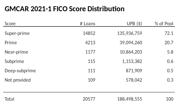 GMCAR 2021-1 has 72.1% of its pool with Super-prime FICO scores.