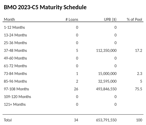 BMO 2023-C5 has 75.5% of its pool maturing in 97-108 Months.