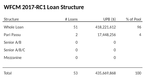 WFCM 2017-RC1 has 4% of its pool as Pari Passu.