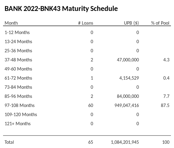 BANK 2022-BNK43 has 87.5% of its pool maturing in 97-108 Months.