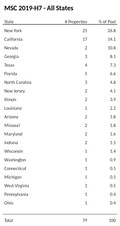 MSC 2019-H7 has 26.8% of its pool located in the state of New York.