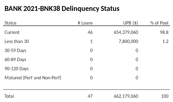 BANK 2021-BNK38 has 98.8% of its pool in "Current" status.