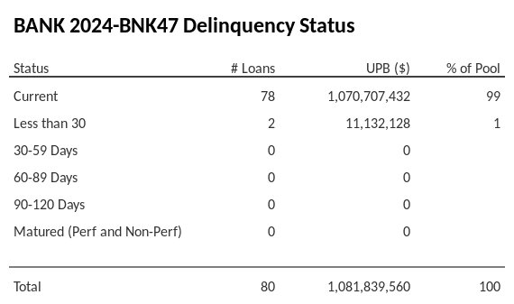 BANK 2024-BNK47 has 99% of its pool in "Current" status.