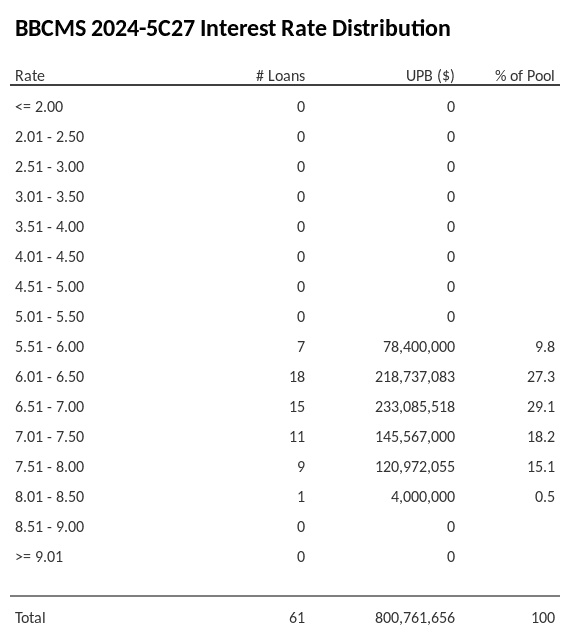 BBCMS 2024-5C27 has 29.1% of its pool with interest rates 6.51 - 7.00.