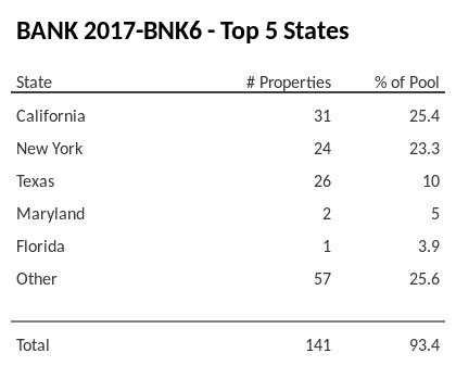 The top 5 states where collateral for BANK 2017-BNK6 reside. BANK 2017-BNK6 has 25.4% of its pool located in the state of California.