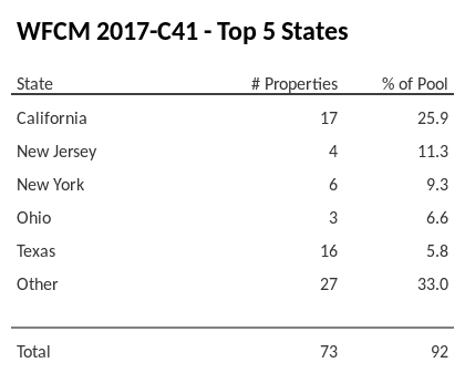 The top 5 states where collateral for WFCM 2017-C41 reside. WFCM 2017-C41 has 25.9% of its pool located in the state of California.