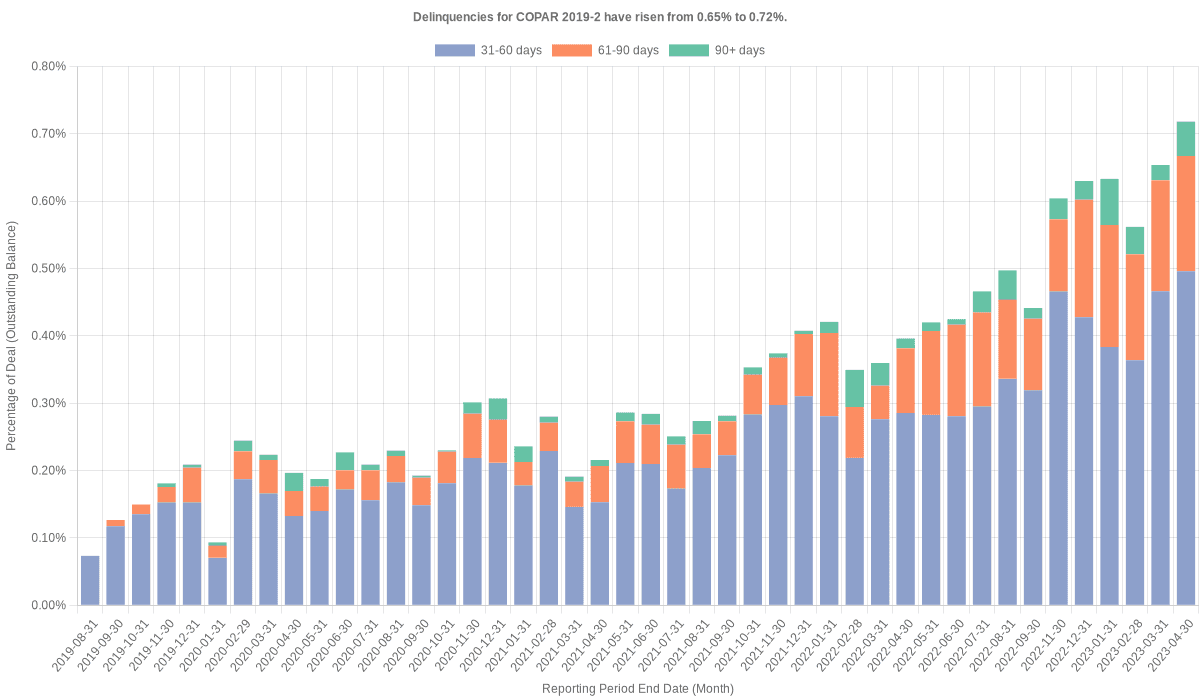 Delinquencies for Capital One Prime 2019-2 have risen from 0.65% to 0.72%.