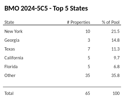 The top 5 states where collateral for BMO 2024-5C5 reside. BMO 2024-5C5 has 21.5% of its pool located in the state of New York.