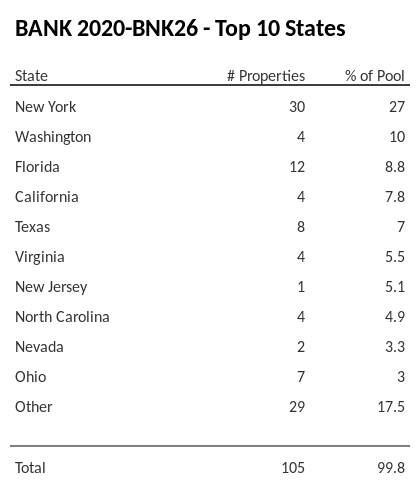 The top 10 states where collateral for BANK 2020-BNK26 reside. BANK 2020-BNK26 has 27% of its pool located in the state of New York.