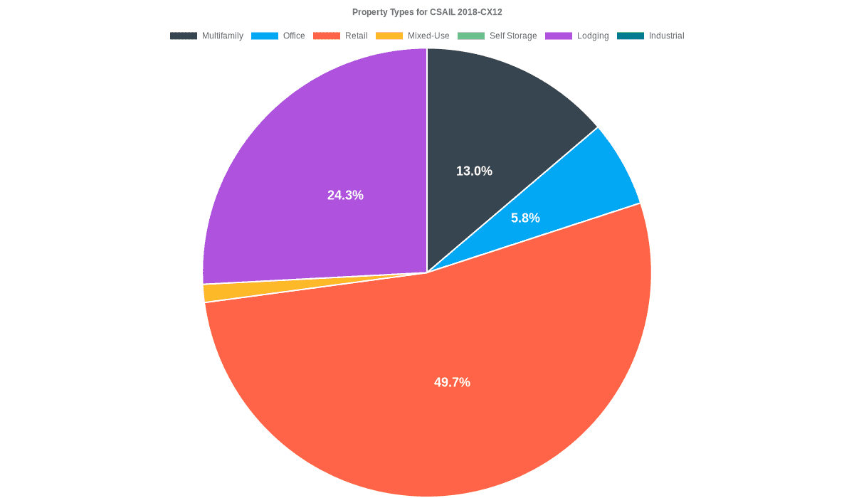 5.8% of the CSAIL 2018-CX12 loans are backed by office collateral.