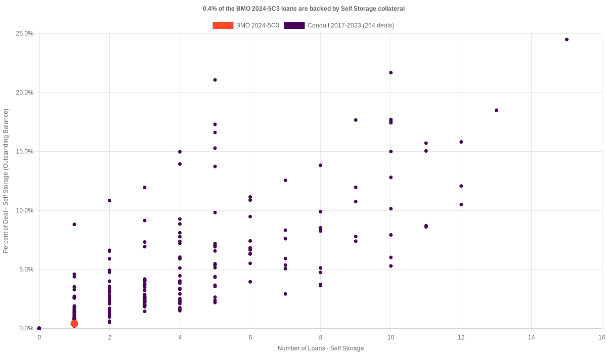 0.5% of the BMO 2024-5C3 loans are backed by self storage collateral