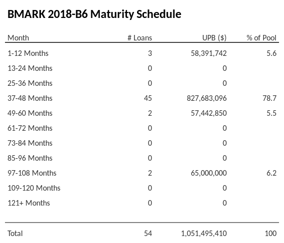 BMARK 2018-B6 has 78.7% of its pool maturing in 37-48 Months.