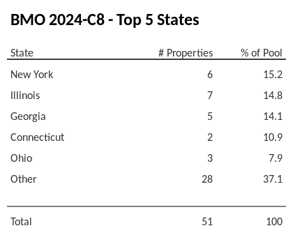 The top 5 states where collateral for BMO 2024-C8 reside. BMO 2024-C8 has 15.2% of its pool located in the state of New York.