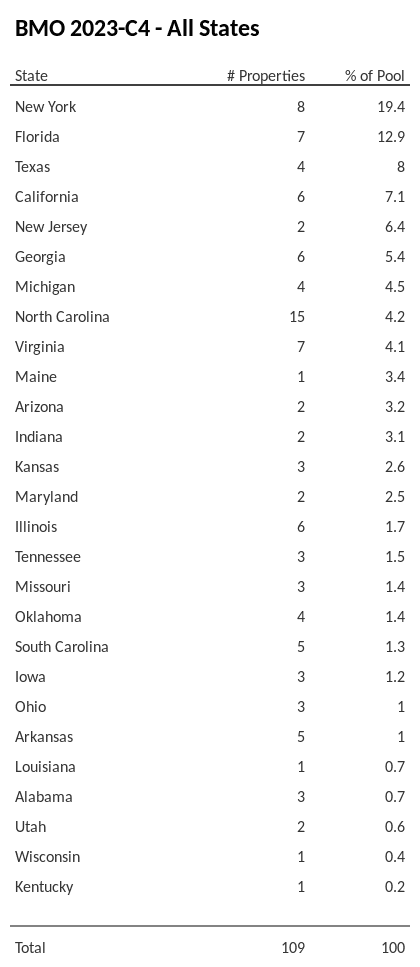 BMO 2023-C4 has 19.4% of its pool located in the state of New York.