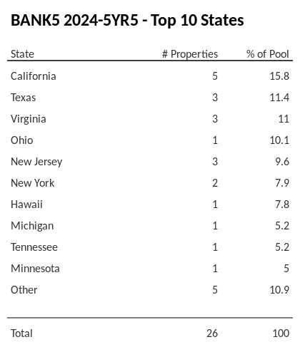 The top 10 states where collateral for BANK5 2024-5YR5 reside. BANK5 2024-5YR5 has 15.8% of its pool located in the state of California.