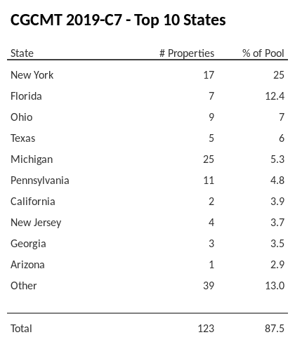 The top 10 states where collateral for CGCMT 2019-C7 reside. CGCMT 2019-C7 has 25% of its pool located in the state of New York.