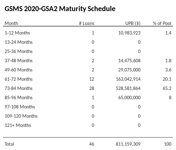 GSMS 2020-GSA2 has 65.2% of its pool maturing in 73-84 Months.