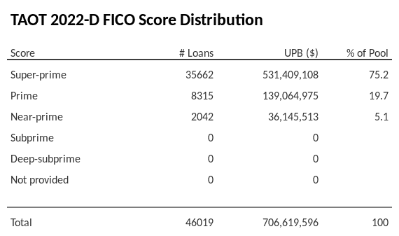 TAOT 2022-D has 75.2% of its pool with Super-prime FICO scores.