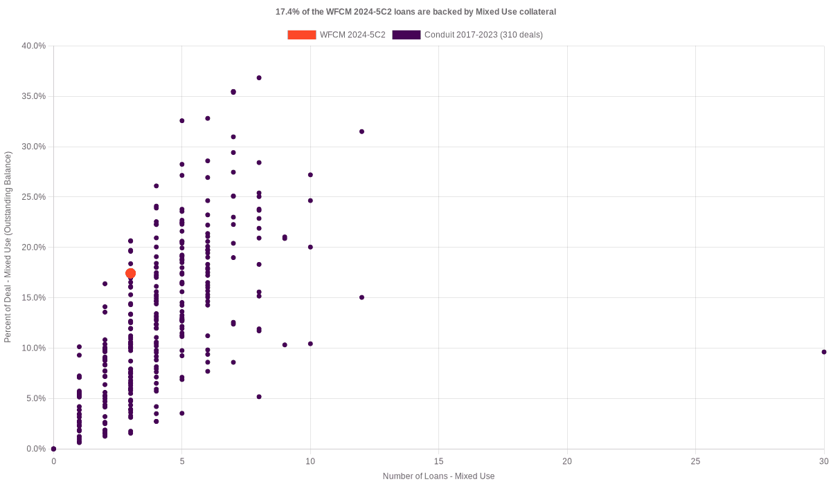 17.4% of the WFCM 2024-5C2 loans are backed by mixed use collateral