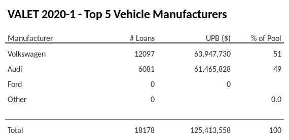 The top 5 vehicle manufacturers in the collateral pool for VALET 2020-1. VALET 2020-1 has 51% of its pool in Volkswagen automobiles.