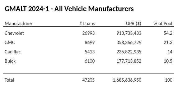 GMALT 2024-1 has 54.2% of its pool in Chevrolet automobiles.