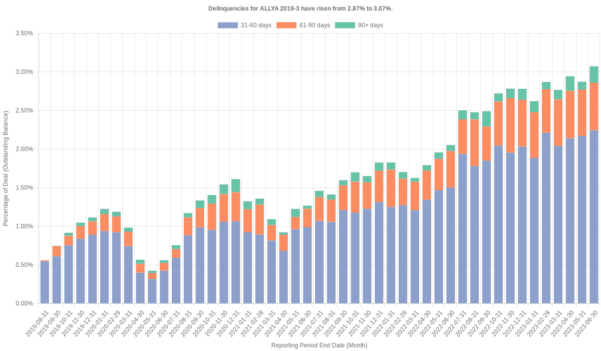 Delinquencies for Ally 2019-3 have risen from 2.87% to 3.07%.