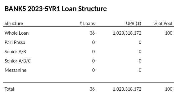 BANK5 2023-5YR1 is fully comprised of whole loans, no pari passu or mezzanine.