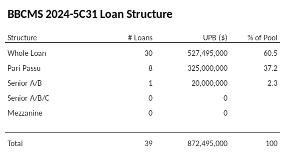 BBCMS 2024-5C31 has 37.2% of its pool as Pari Passu.