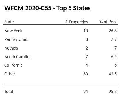The top 5 states where collateral for WFCM 2020-C55 reside. WFCM 2020-C55 has 26.6% of its pool located in the state of New York.