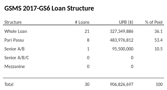 GSMS 2017-GS6 has 53.4% of its pool as Pari Passu.