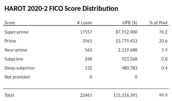 HAROT 2020-2 has 76.2% of its pool with Super-prime FICO scores.