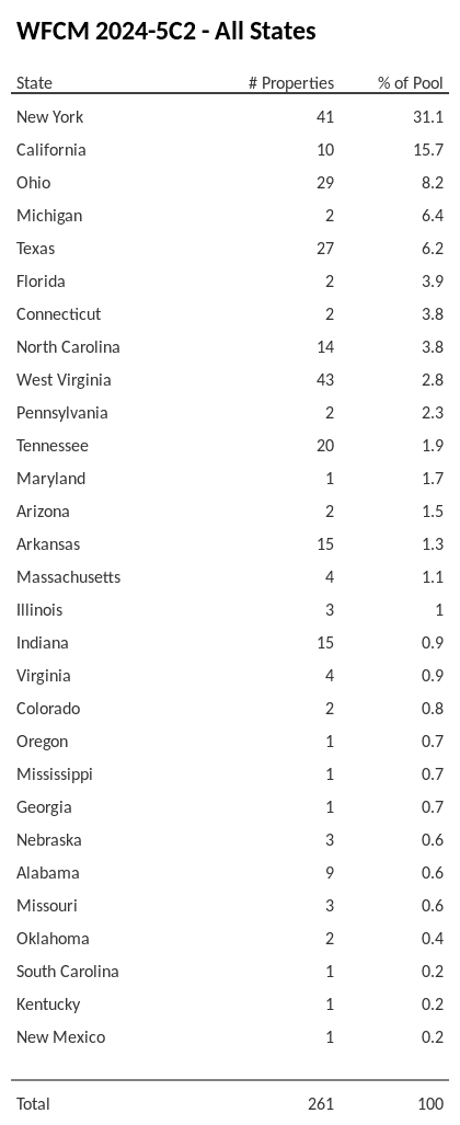 WFCM 2024-5C2 has 31.1% of its pool located in the state of New York.