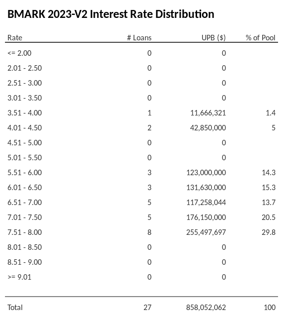 BMARK 2023-V2 has 29.8% of its pool with interest rates 7.51 - 8.00.