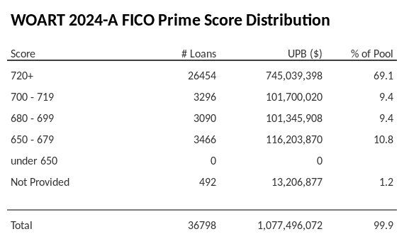 WOART 2024-A has 69.1% of its pool with Super-prime FICO scores.