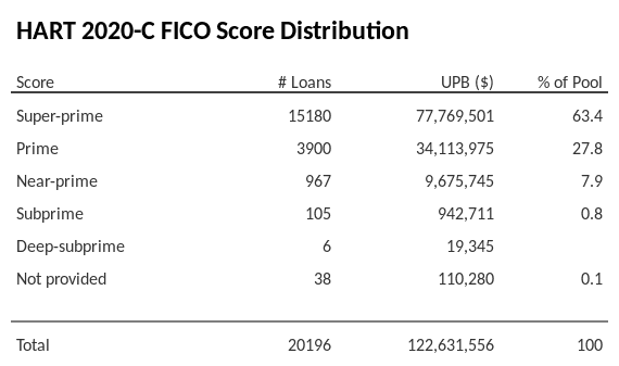 HART 2020-C has 63.4% of its pool with Super-prime FICO scores.