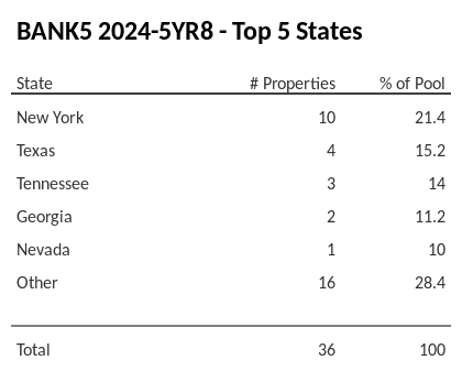 The top 5 states where collateral for BANK5 2024-5YR8 reside. BANK5 2024-5YR8 has 21.4% of its pool located in the state of New York.